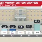 Δημοσκόπηση MRB: Στο 16,3% η διαφορά ΝΔ – ΣΥΡΙΖΑ