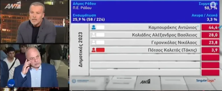 Αμετανόητος ο Μπέος: Επανέλαβε τις χυδαιότητες για Κασσελάκη στον Χατζηνικολάου – Άγριος καβγάς με Μπογιόπουλο [βίντεο]