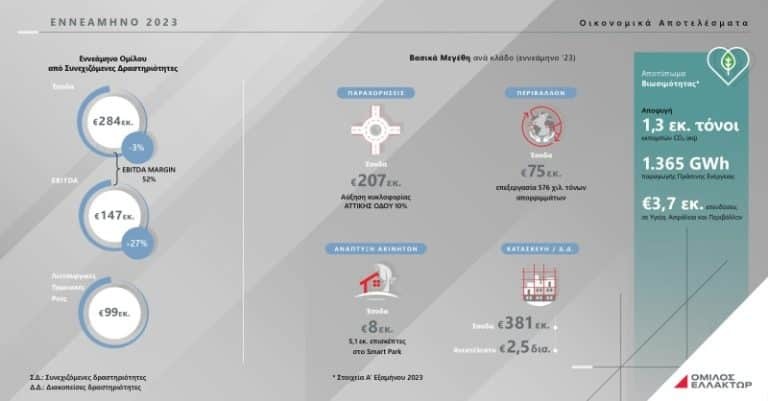 Βασικά Οικονομικά Μεγέθη του Ομίλου ΕΛΛΑΚΤΩΡ στο 9Μ 2023