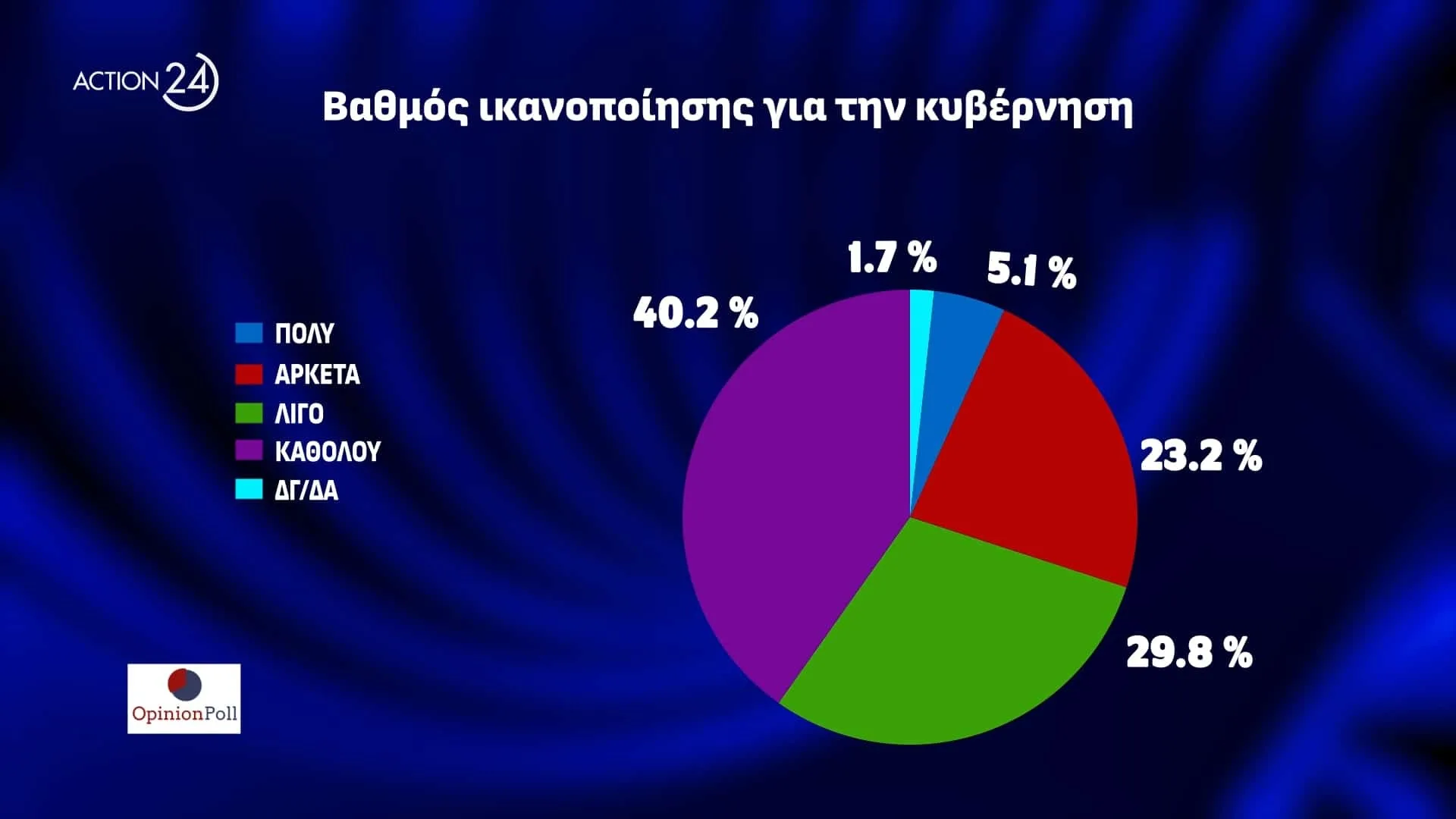 Δημοσκόπηση Opinion Poll: Στο 38,5% η ΝΔ, για πρώτη φορά δεύτερο κόμμα το ΠΑΣΟΚ με 16% στην εκτίμηση ψήφου