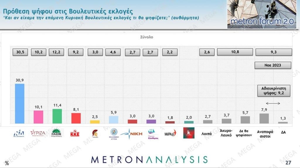 Δημοσκόπηση Metron Analysis: Δεύτερο κόμμα το ΠΑΣΟΚ, τρίτος ο ΣΥΡΙΖΑ