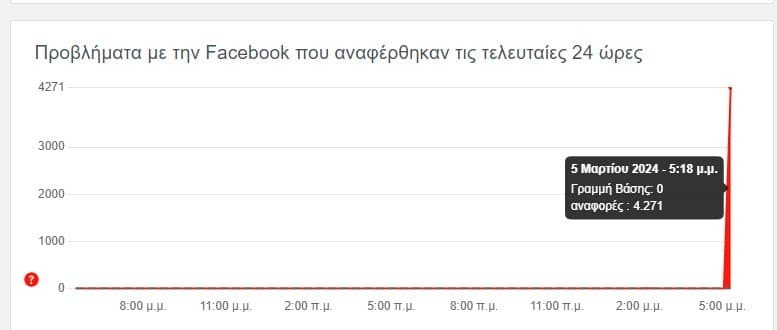 Οι αναφορές για το Facebook