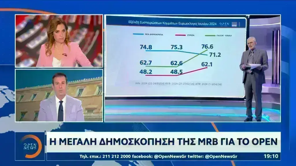 Δημοσκόπηση MRB: Στις 15 μονάδες η διαφορά ΝΔ με ΣΥΡΙΖΑ- Στο 31,3 η ΝΔ- Παγιώνεται στην τρίτη θέση τ