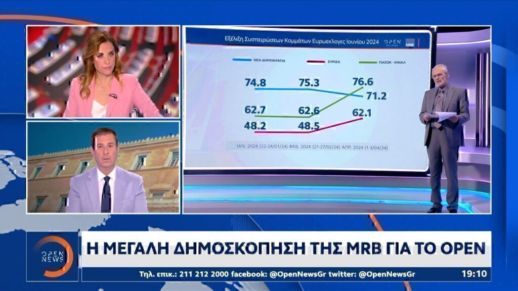 Δημοσκόπηση MRB: Στις 15 μονάδες η διαφορά ΝΔ με ΣΥΡΙΖΑ- Στο 31,3 η ΝΔ- Παγιώνεται στην τρίτη θέση το ΠΑΣΟΚ