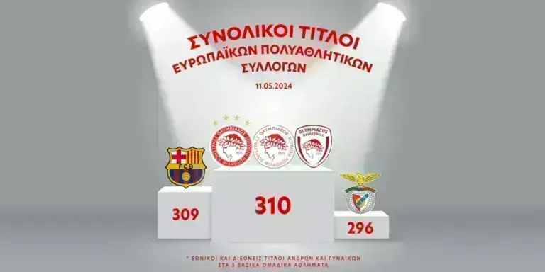 Ο Ολυμπιακός έγινε ο πιο επιτυχημένος πολυαθλητικός σύλλογος της Ευρώπης – Ξεπέρασε την Μπαρτσελόνα