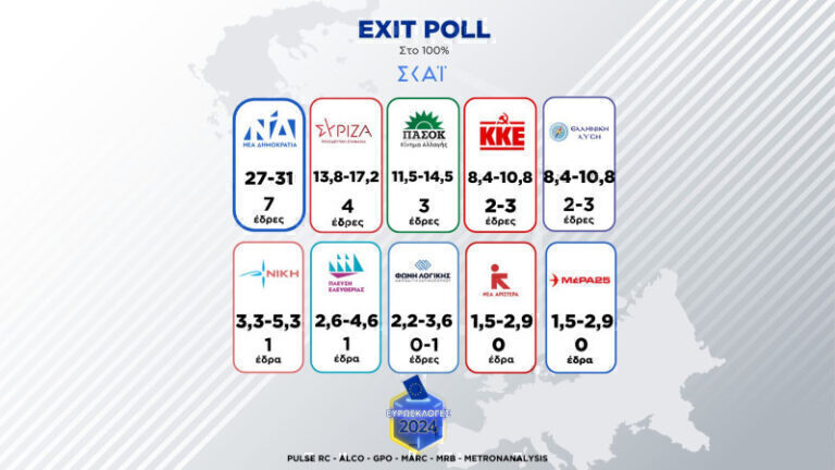 Ευρωεκλογές 2024 – Τελικό exit poll: Πρώτη η ΝΔ με υψηλό 31% – Δεύτερος ο ΣΥΡΙΖΑ με υψηλό 17,2%