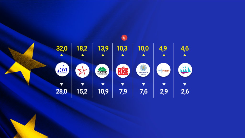 Ευρωεκλογές 2024 – Exit poll: Από 28 έως 32% η ΝΔ, από 15,2 έως 18,2% ο ΣΥΡΙΖΑ – Πότε πε