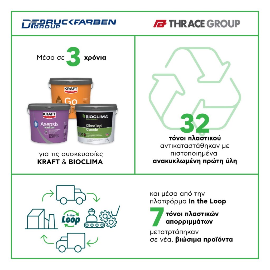 Thrace Group-Druckfarben Group: Μια στρατηγική συνεργασία για την κυκλική οικονομία