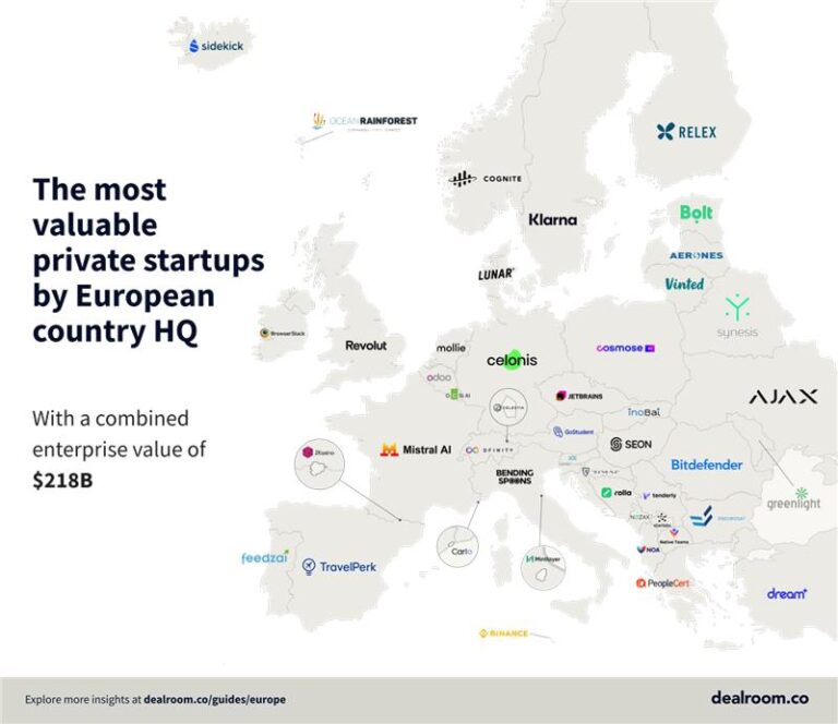 Η PeopleCert ανάμεσα στις μεγαλύτερες ευρωπαϊκές startups και η πιο ισχυρή στην Ελλάδα, σύμφωνα με την ολλανδική Dealroom.co