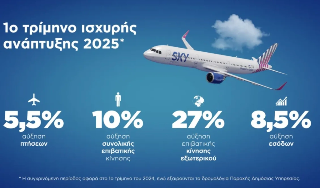 SKY express: Ισχυρή ανάπτυξη σε όλους τους βασικούς δείκτες – Αύξηση 10% στην επιβατική κίνηση και 8,5% στα έσοδα