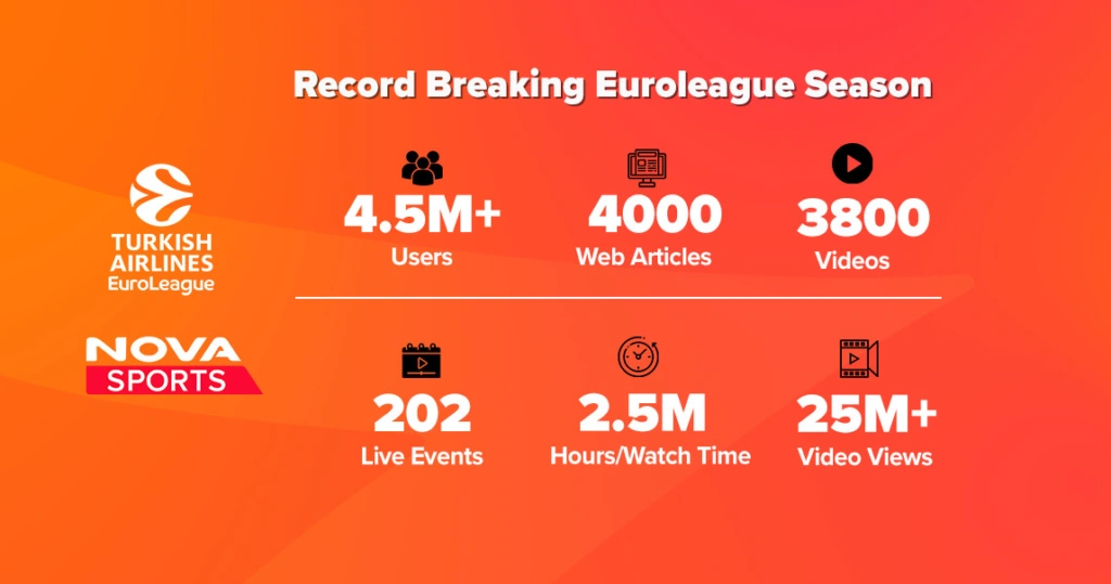 Novasports: Υψηλές πτήσεις στο digital περιβάλλον με την EuroLeague!