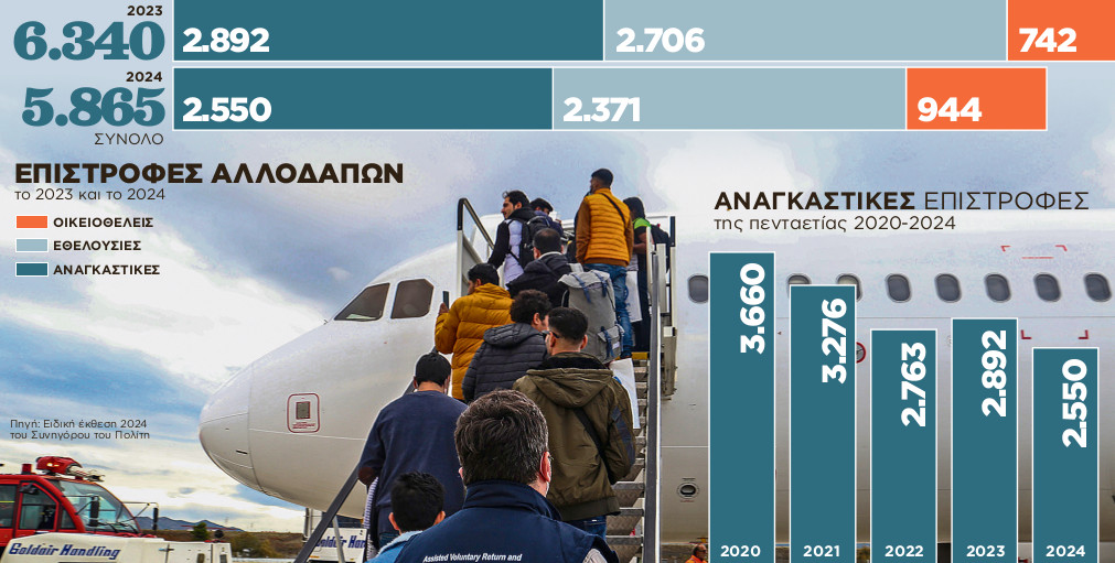 Συνήγορος του Πολίτη: Λιγότερες επιστροφές αλλοδαπών το 2024