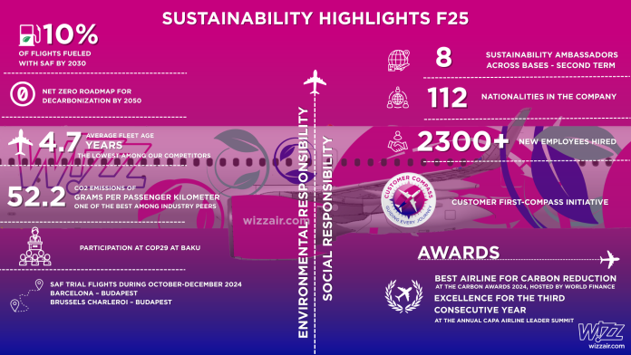 WIZZ AIR: Στην κορυφή της κατάταξης για τις χαμηλότερες εκπομπές για το 2024-2025