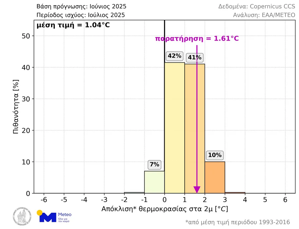 Εικόνα 3. Κατανομή πιθανοτήτων για την μέση θερμοκρασία Ιουλίου 2025 στην ΝΑ Ευρώπη, σύμφωνα με τις προγνώσεις που εκδόθηκαν αρχές Ιουνίου. Η μέση τιμή των 400 διαθέσιμων προγνώσεων απεικονίζεται στο άνω αριστερά άκρο του γραφήματος, ενώ η μέση θερμοκρασία που τελικά παρατηρήθηκε τον Ιούνιο υποδεικνύεται με μωβ χρώμα.
