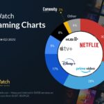 Netflix–Prime Video στο ντέρμπι της κορυφής: Ο χάρτης του streaming στην Ελλάδα το τρίτο τρίμηνο