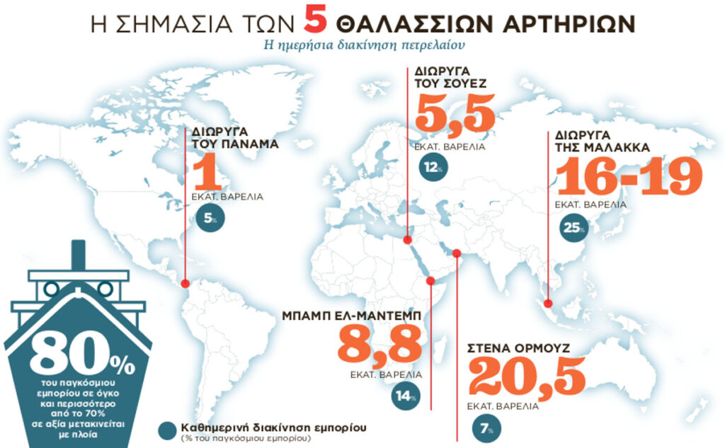 Το παγκόσμιο εμπόριο σε θαλάσσιο ναρκοπέδιο – Τα στρατηγικά σημεία που μπορούν να μετατραπούν σε αχίλλειο πτέρνα