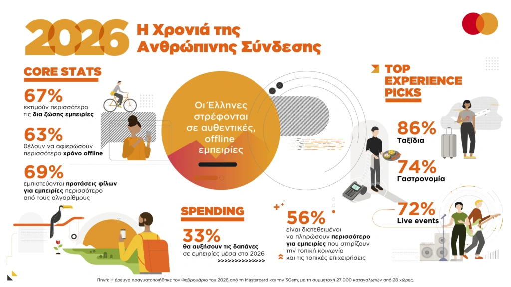 Year of the Human: Νέα έρευνα της Mastercard αναδεικνύει τη στροφή των Ελλήνων στις ζωντανές εμπειρί