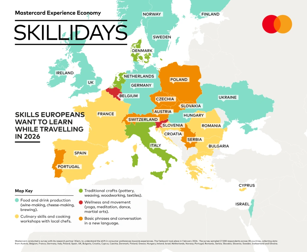 Έρευνα Mastercard: Η άνοδος των «skilliday» αλλάζει τον τρόπο που ταξιδεύουν οι Ευρωπαίοι