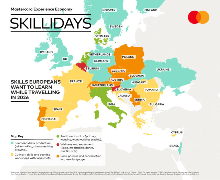 Έρευνα Mastercard: Η άνοδος των «skilliday» αλλάζει τον τρόπο που ταξιδεύουν οι Ευρωπαίοι