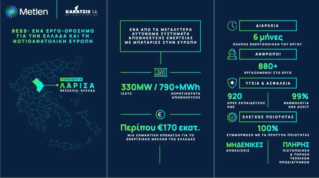 Η METLEN και ο Όμιλος Καράτζη εγκαινίασαν στη Θεσσαλία τη μεγαλύτερη αυτόνομη Μονάδα Αποθήκευσης Ηλε
