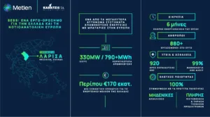 Η METLEN και ο Όμιλος Καράτζη εγκαινίασαν στη Θεσσαλία τη μεγαλύτερη αυτόνομη Μονάδα Αποθήκευσης Ηλε