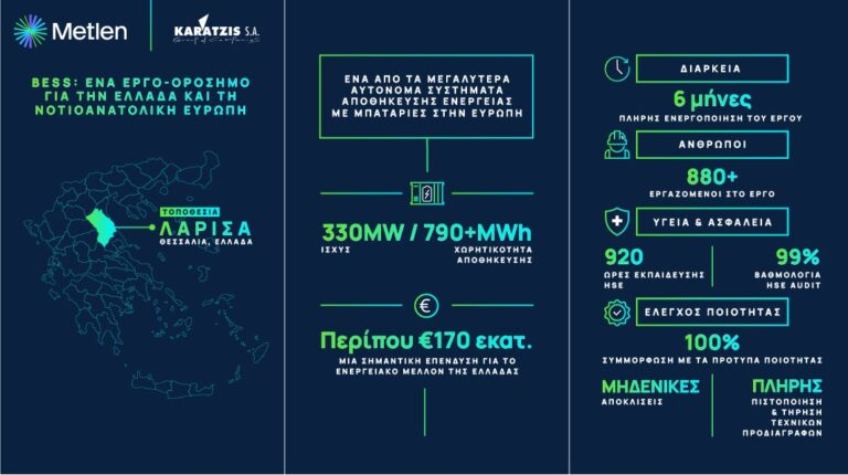 Η METLEN και ο Όμιλος Καράτζη εγκαινίασαν στη Θεσσαλία τη μεγαλύτερη αυτόνομη Μονάδα Αποθήκευσης Ηλεκτρικής Ενέργειας με Μπαταρίες (BESS) στην Ελλάδα