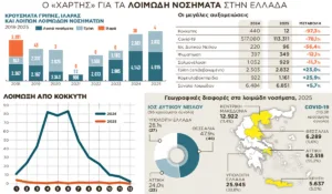 ΕΛΣΤΑΤ: Αυξήθηκαν τα κρούσματα γρίπης, εξαφανίστηκε ο κοκκύτης