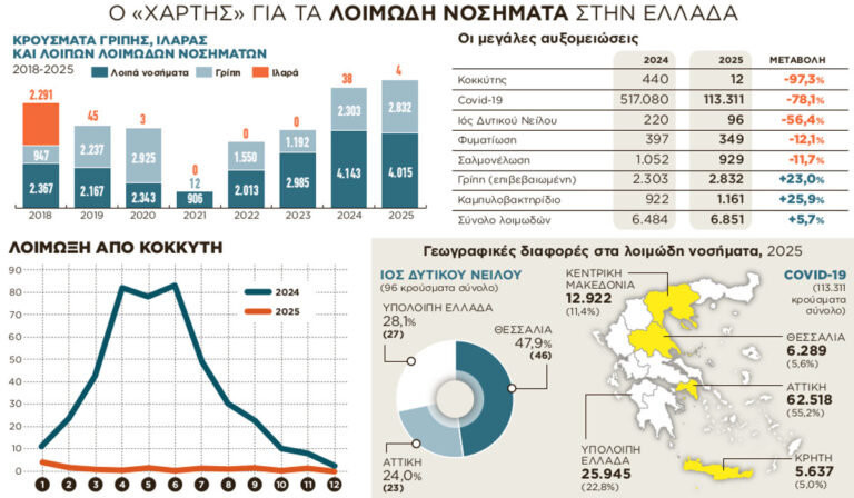 ΕΛΣΤΑΤ: Αυξήθηκαν τα κρούσματα γρίπης, εξαφανίστηκε ο κοκκύτης